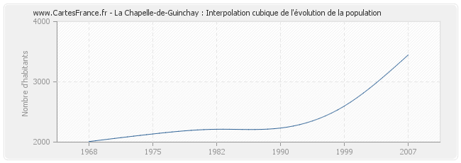 La Chapelle-de-Guinchay : Interpolation cubique de l'évolution de la population